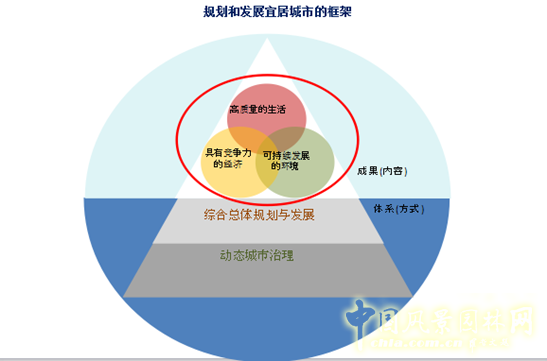 羅華端:新加坡宜居城市中心宜居度框架
