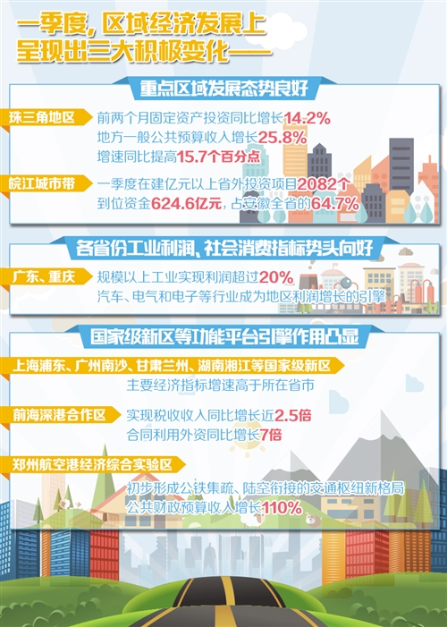 多個區域發展規劃落地 為穩增長注強勁動力