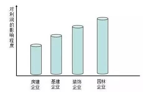 “營改增”對園林企業影響最大該如何應對