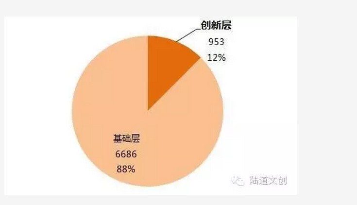 陸道文創躋身新三板創新層 步入發展快車道