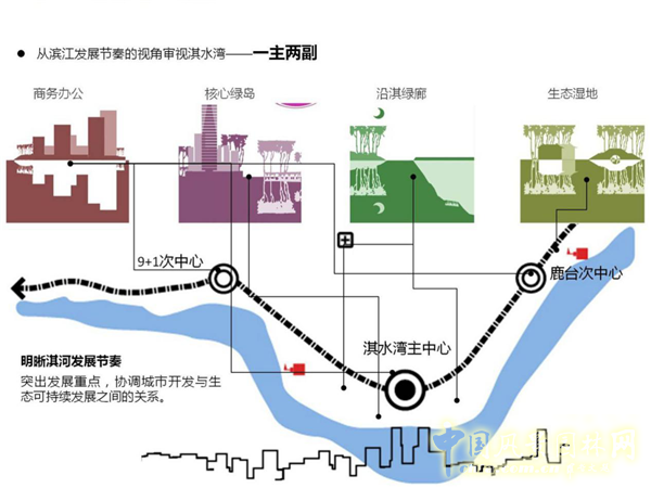 中天建中：鶴壁市淇水灣（新城區）城市片區規劃項目