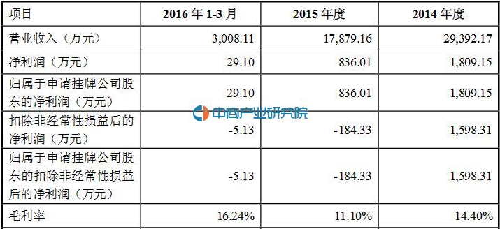 九州園林申請掛牌新三板 2015年實(shí)現(xiàn)營收1.8億