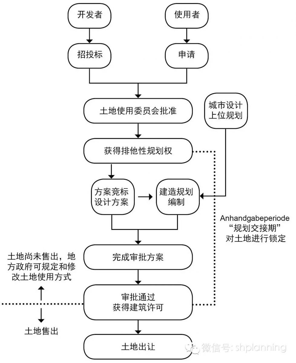 城市創(chuàng)新:德國漢堡港口新城開發(fā)