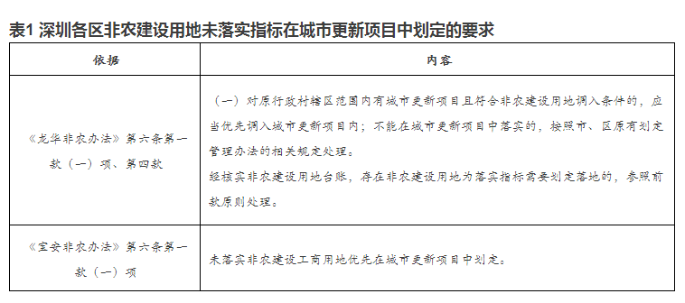 深圳非農建設用地流轉路徑探討