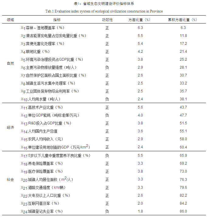 中國省域生態文明建設評價方法及空間格局演變研究
