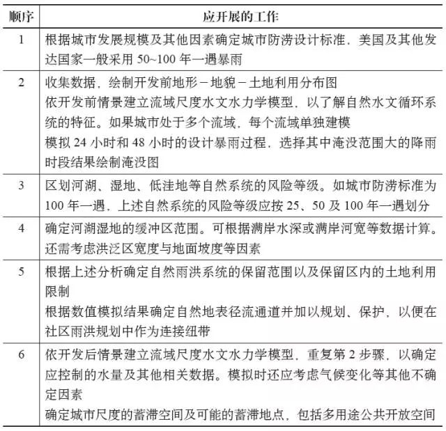 城市雨洪基礎設施先行的規劃框架之探析