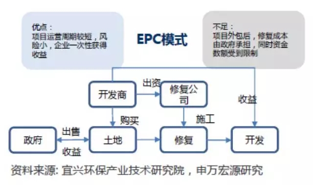 土壤修復(fù)“缺錢(qián)花” 各種模式誰(shuí)最佳