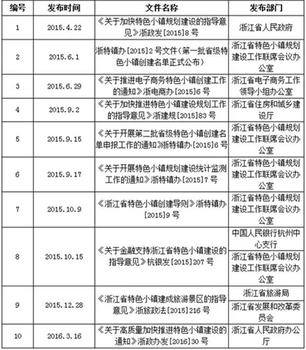 各地文旅“特色小鎮”政策速覽