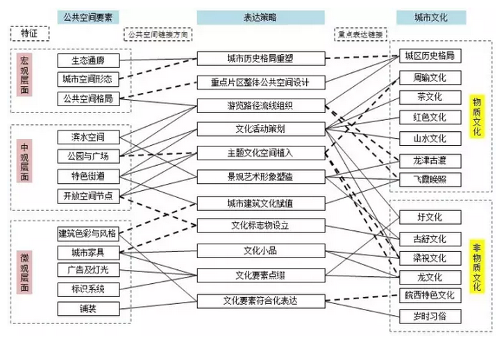 公共空間中城市文化的表達(dá)