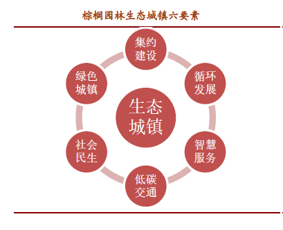 棕櫚股份:從乙方景觀設計施工到甲方生態(tài)城鎮(zhèn)運營商的轉(zhuǎn)變需要走幾步?