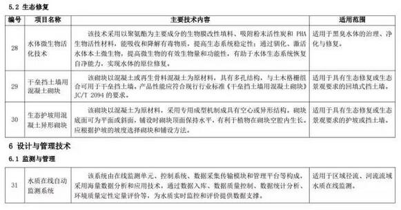 海綿城市建設先進技術與產品目錄（第二批）