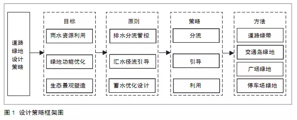 海綿城市建設背景下的道路綠地設計策略