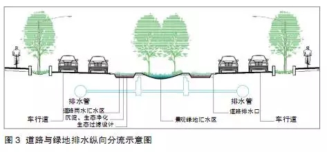海綿城市建設背景下的道路綠地設計策略