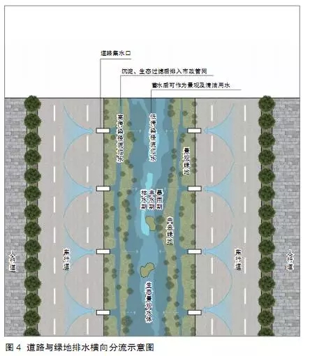 海綿城市建設背景下的道路綠地設計策略