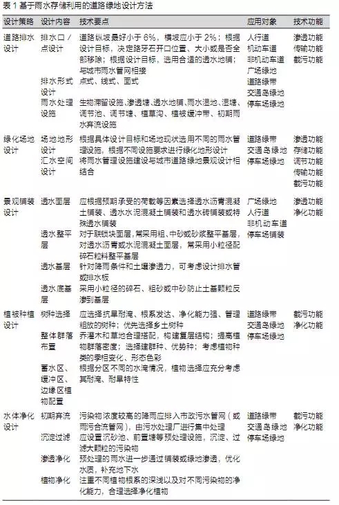 海綿城市建設背景下的道路綠地設計策略
