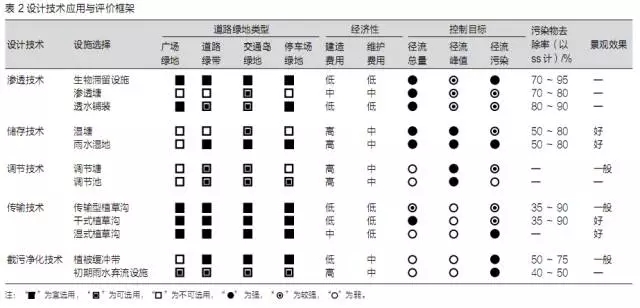 海綿城市建設背景下的道路綠地設計策略