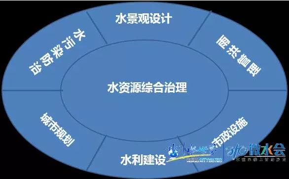 東方園林總裁兼首席設(shè)計師李建偉：談城市的藍(lán)色基礎(chǔ)設(shè)施