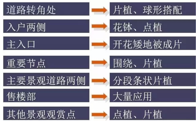 萬科居住區景觀植物設計要點