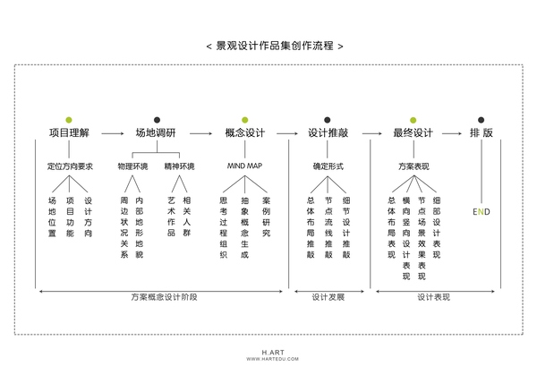 如何自己準備一套申請留學的景觀作品集?(中)