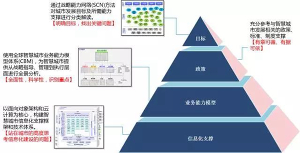 智慧城市:頂層設計方法論和案例