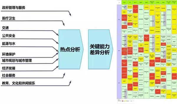 智慧城市：頂層設計方法論和案例