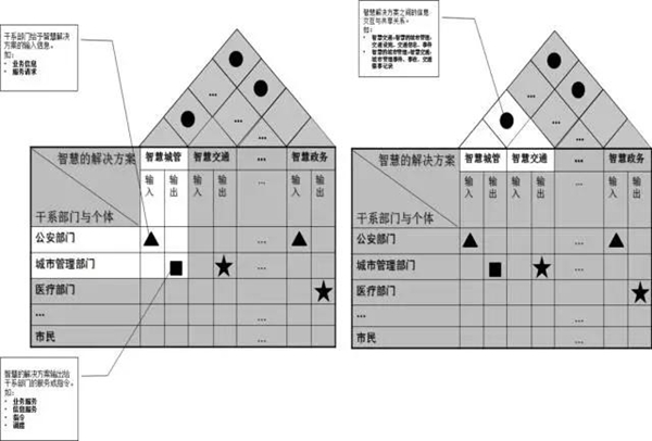 智慧城市：頂層設計方法論和案例