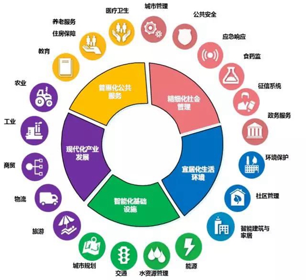 智慧城市：頂層設計方法論和案例