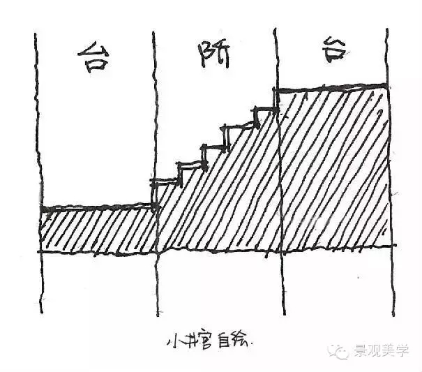 用不同景觀臺階的形態表達不同的景觀概念