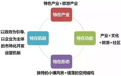 特色小鎮(zhèn)的本質(zhì)解讀及開發(fā)模式