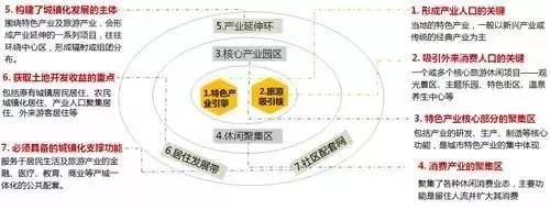 特色小鎮的本質解讀及開發模式
