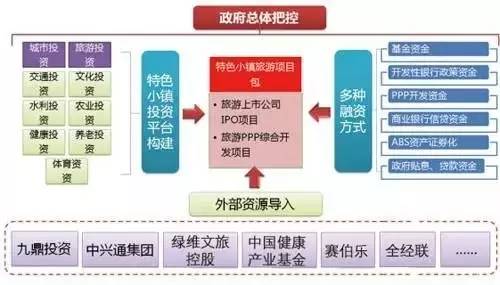 特色小鎮的本質解讀及開發模式
