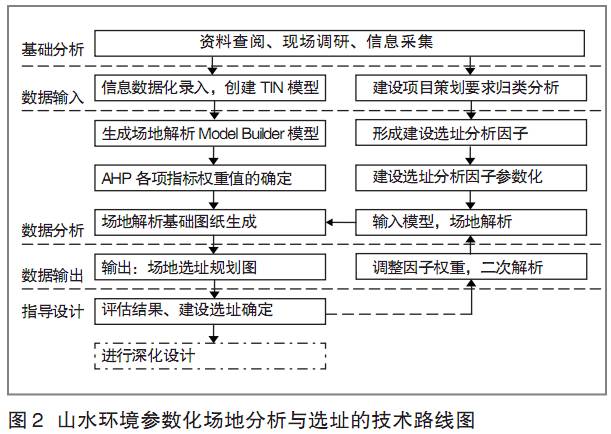 山水環境場地分析與選址的參數化方法研究