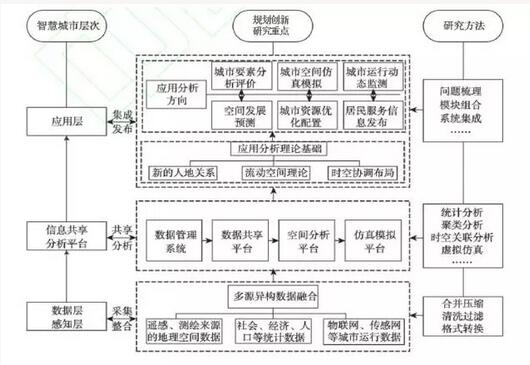 甄峰:大數(shù)據(jù)的規(guī)劃應用探索