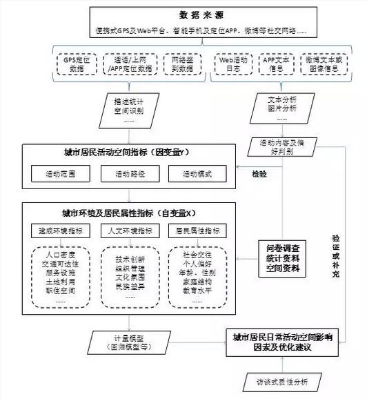 甄峰:大數據的規劃應用探索