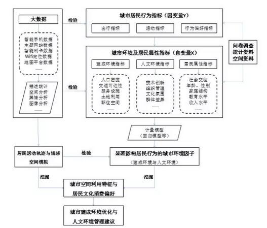 甄峰:大數據的規劃應用探索