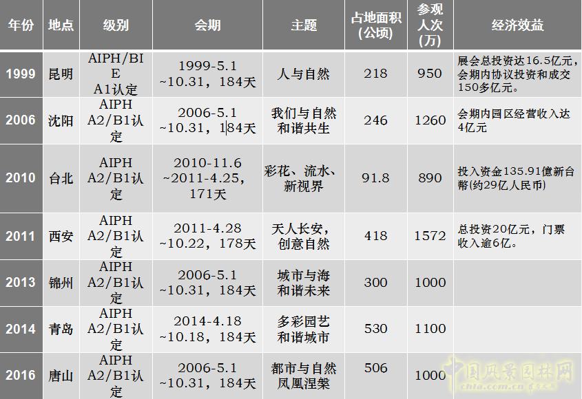 【園冶講壇】李敏：會展園林與美麗中國建設