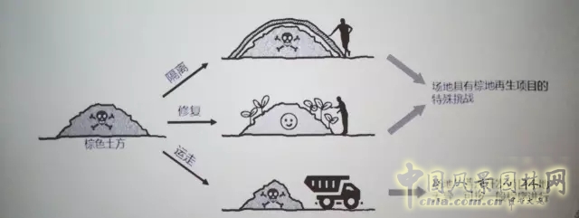 景觀學術:5分鐘讓你了解棕地