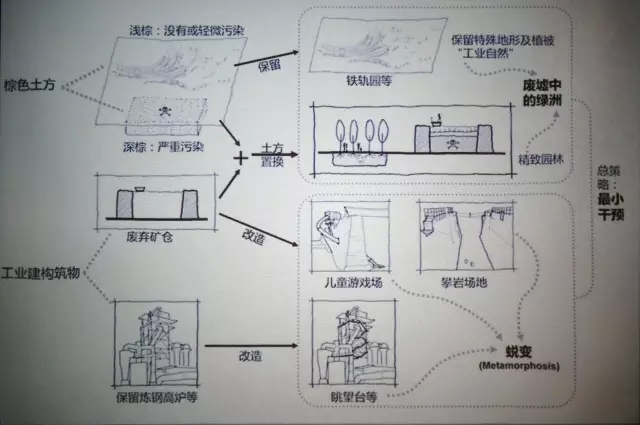 景觀學(xué)術(shù):5分鐘讓你了解棕地