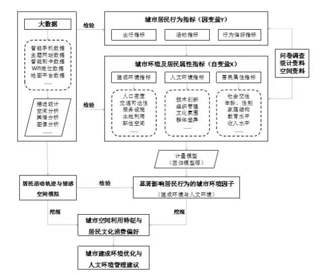 甄峰 | 大數(shù)據(jù)的規(guī)劃應(yīng)用探索
