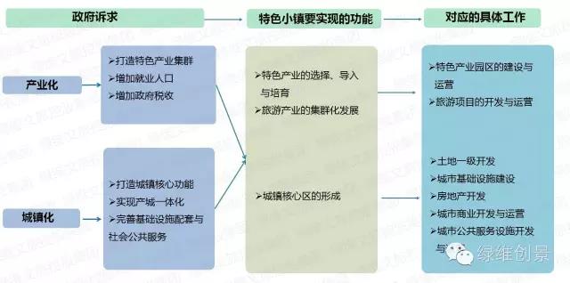 特色小鎮(zhèn)全產(chǎn)業(yè)鏈全程方案（4大案例）