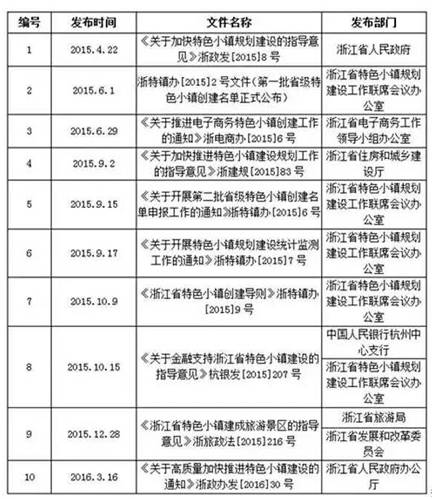 特色小鎮(zhèn)全產(chǎn)業(yè)鏈全程方案(4大案例)