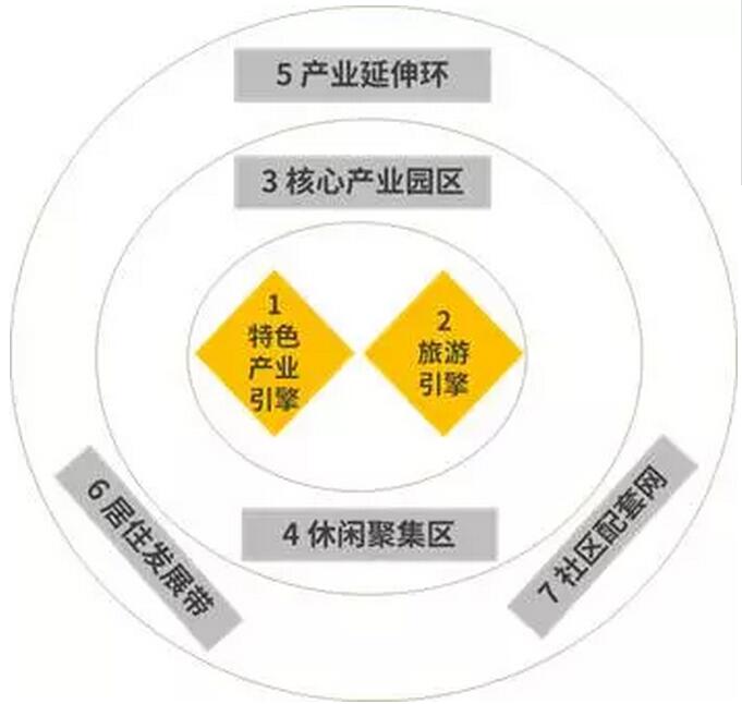 特色小鎮(zhèn)的開發(fā)架構(gòu)、商業(yè)模式、投融資模式