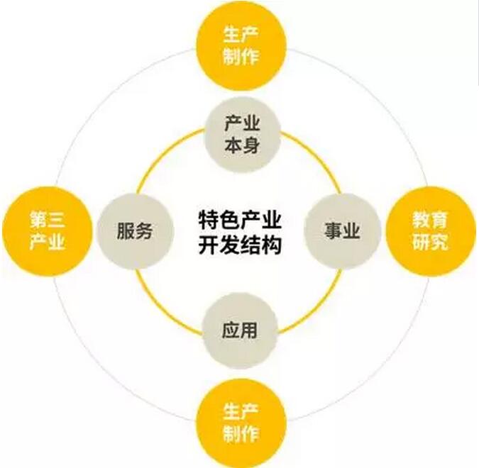 特色小鎮(zhèn)的開發(fā)架構(gòu)、商業(yè)模式、投融資模式