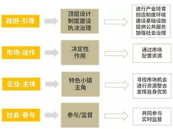 特色小鎮的開發架構、商業模式、投融資模式