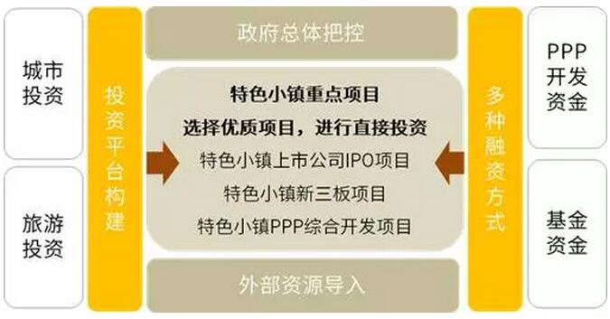 特色小鎮的開發架構、商業模式、投融資模式