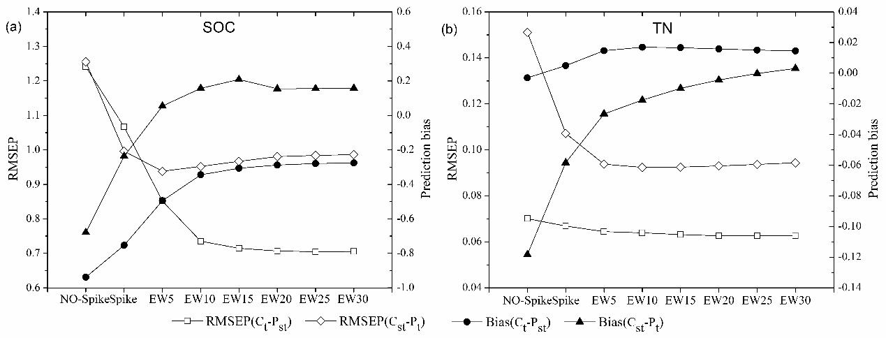 亞熱帶森林土壤碳、氮遙感監測研究進展