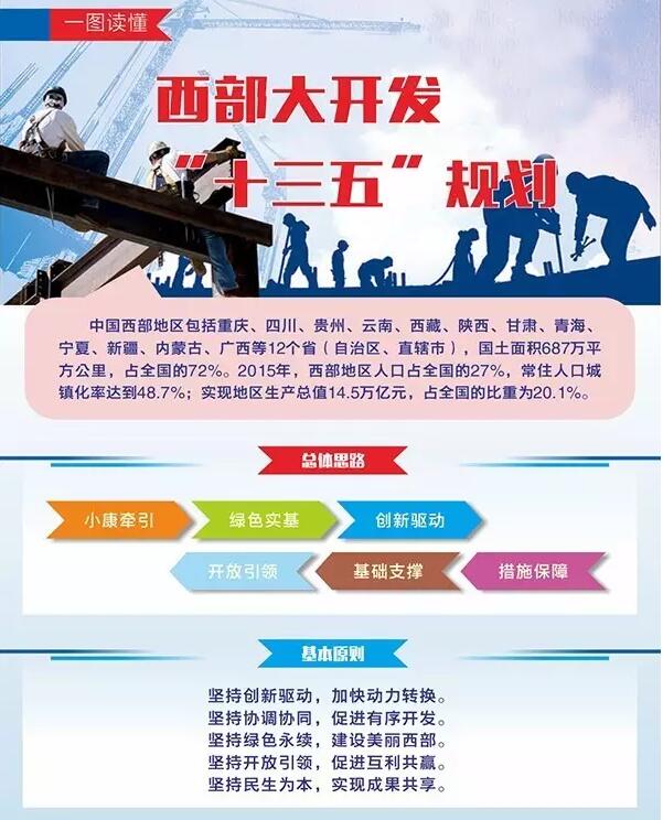 《國家級西部大開發(fā)“十三五”規(guī)劃》建特色小鎮(zhèn)