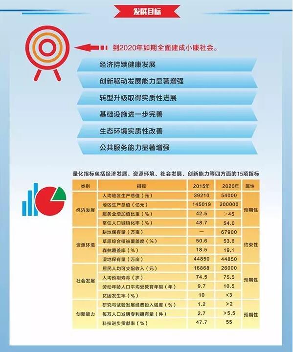 《國家級西部大開發(fā)“十三五”規(guī)劃》建特色小鎮(zhèn)