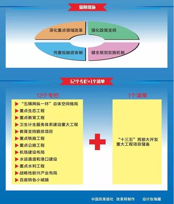 《國家級西部大開發(fā)“十三五”規(guī)劃》建特色小鎮(zhèn)