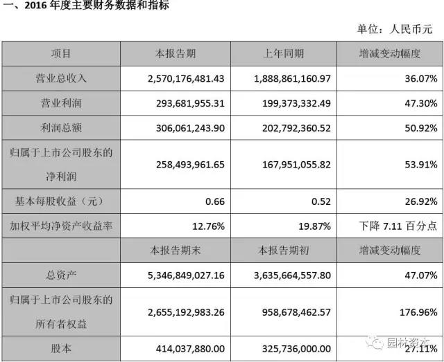 嶺南園林：2016年凈利2.58億 同比增長(zhǎng)53.91%